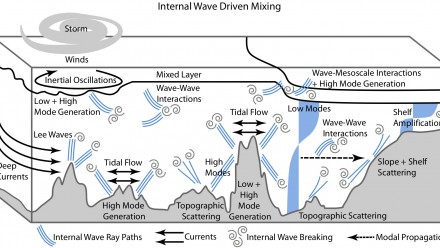 Schematic diagram of internal mixing
