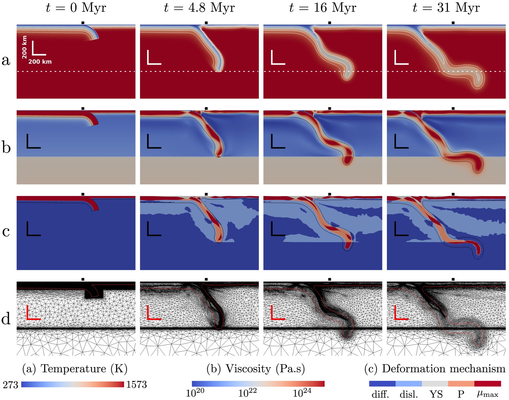  A 2-D thermo-mechanical dynamic subduction simulation from Fluidity