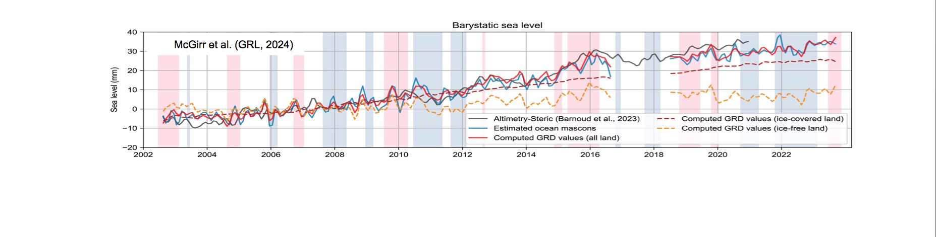 barystatic sea level (McGirr et al., 2024) barystatic sea level (McGirr et al., 2024)