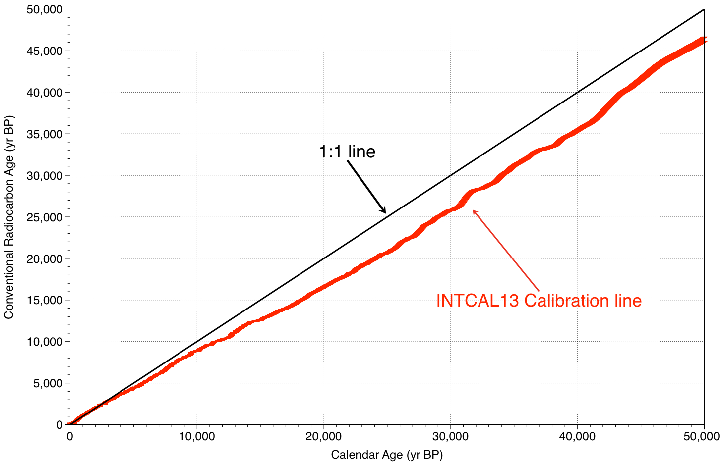 Radiocarbon calibration