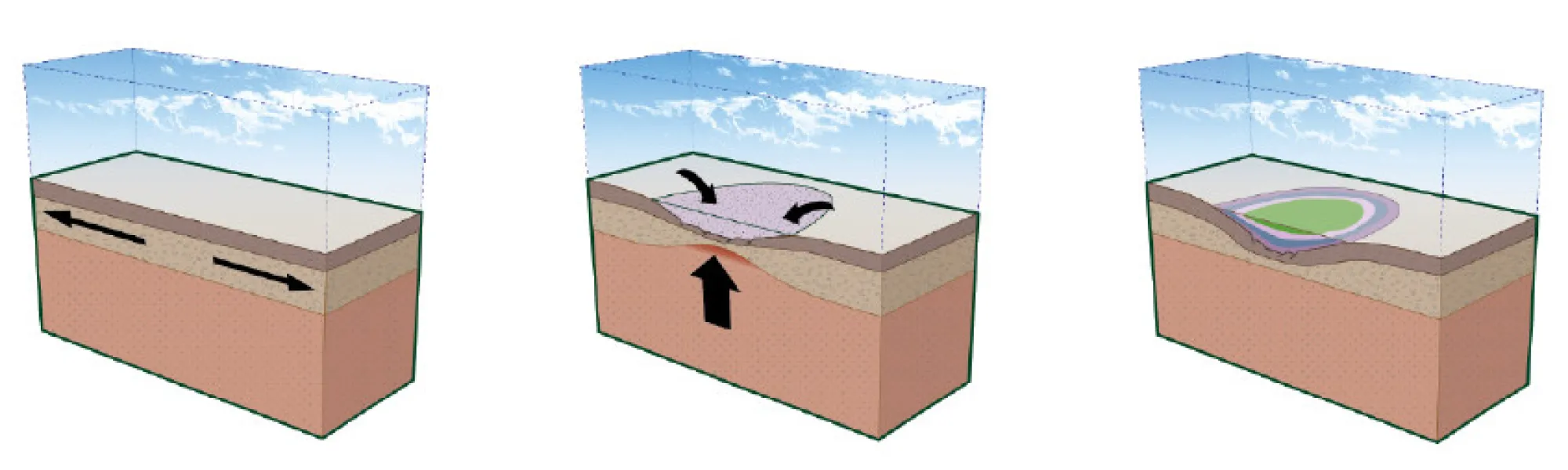 Three common mechanisms of basin formation and how they result in diagnostic sedimentation patterns and lithospheric architectures. Image credit: Matt Richardson