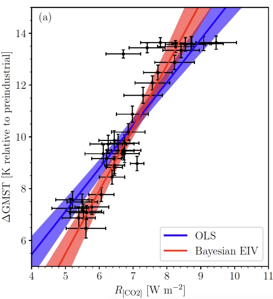 Bayesian errors-in-variables regression